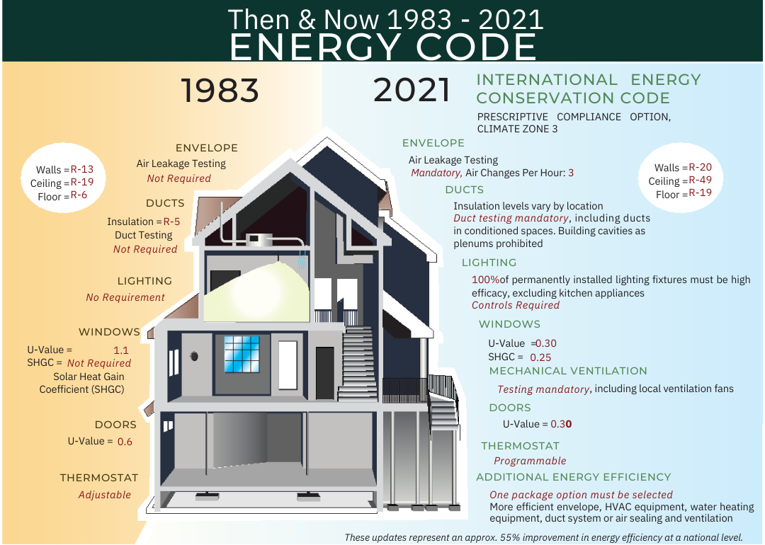 Energy Codes Then and Now, 1983 – 2021